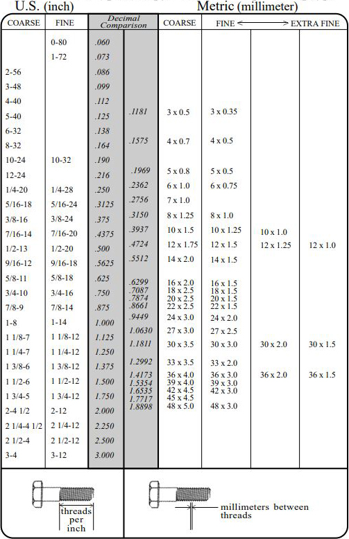 No 10 Screw Thread Size